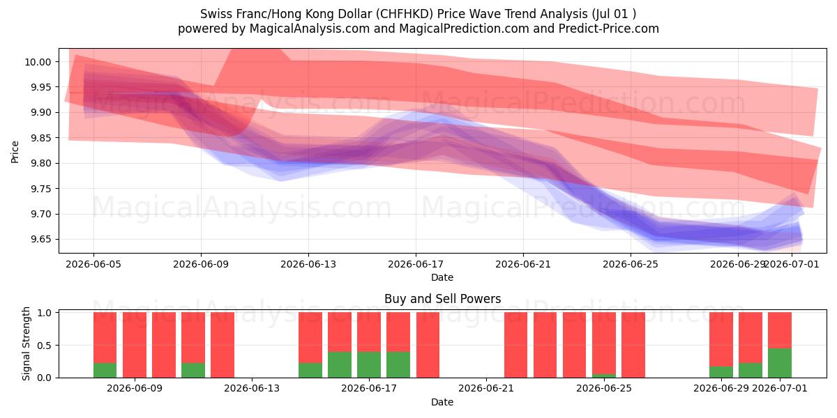  Zwitserse frank/Hongkongdollar (CHFHKD) Support and Resistance area (30 Jun) 