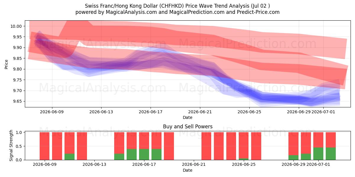  स्विस फ़्रैंक/हांगकांग डॉलर (CHFHKD) Support and Resistance area (01 Jul) 