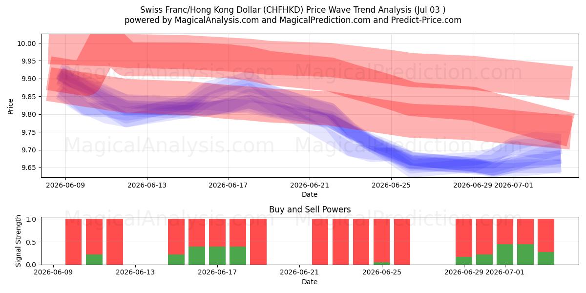  فرانک سوئیس/دلار هنگ کنگ (CHFHKD) Support and Resistance area (02 Jul) 