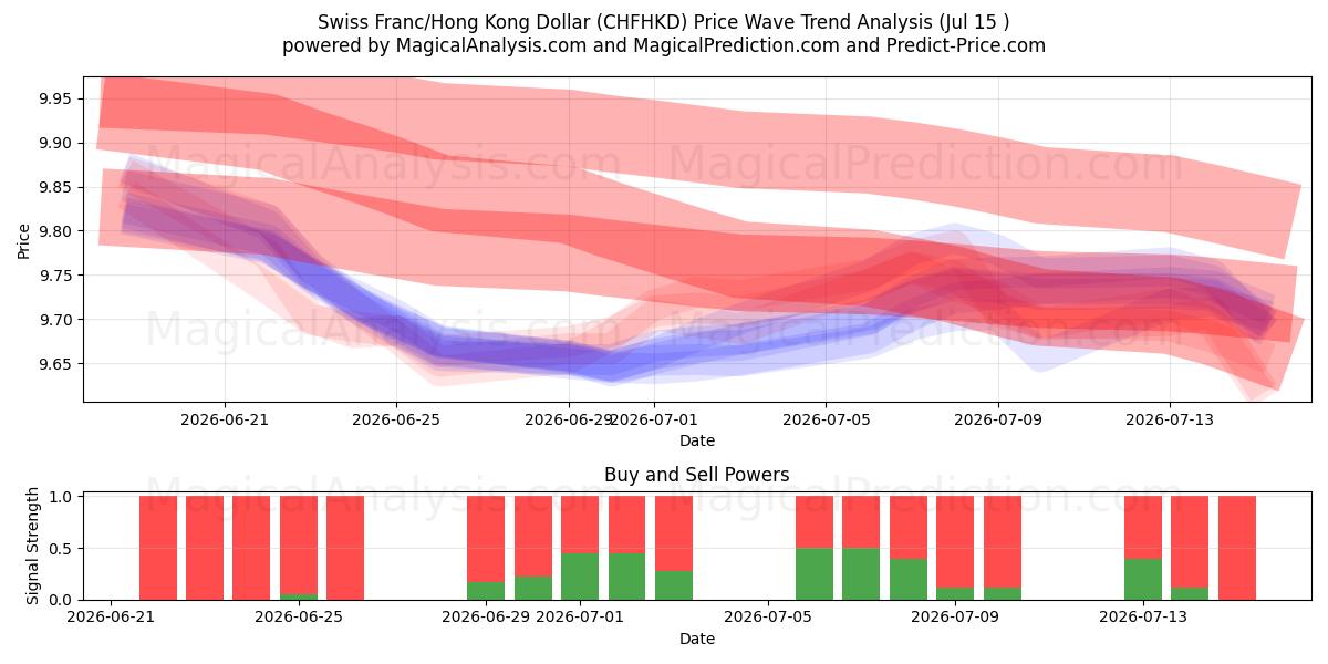  Swiss Franc/Hong Kong Dollar (CHFHKD) Support and Resistance area (14 Jul) 