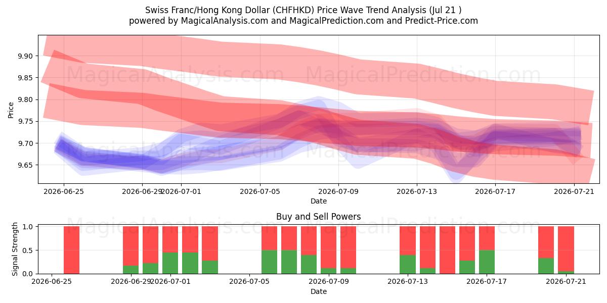  Zwitserse frank/Hongkongdollar (CHFHKD) Support and Resistance area (20 Jul) 