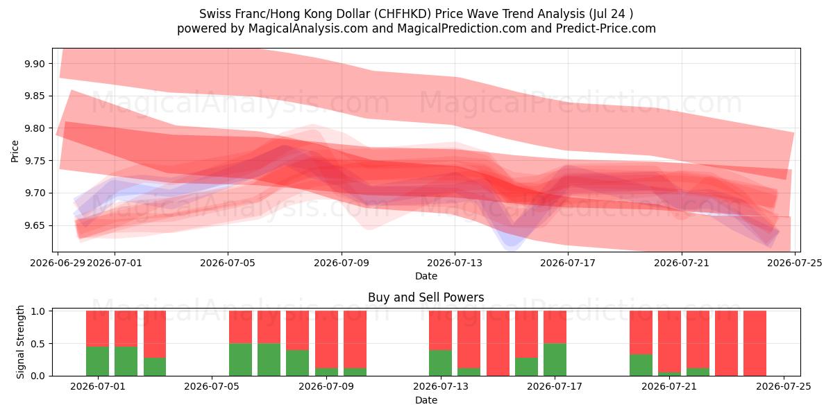  Schweizer Franken/Hongkong-Dollar (CHFHKD) Support and Resistance area (23 Jul) 