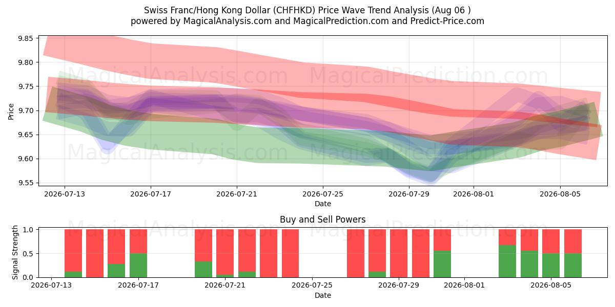  Swiss Franc/Hong Kong Dollar (CHFHKD) Support and Resistance area (05 Aug) 