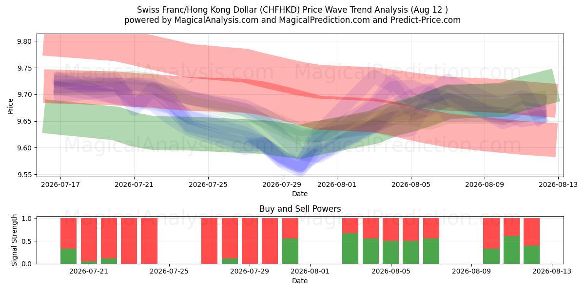  スイスフラン/香港ドル (CHFHKD) Support and Resistance area (11 Aug) 