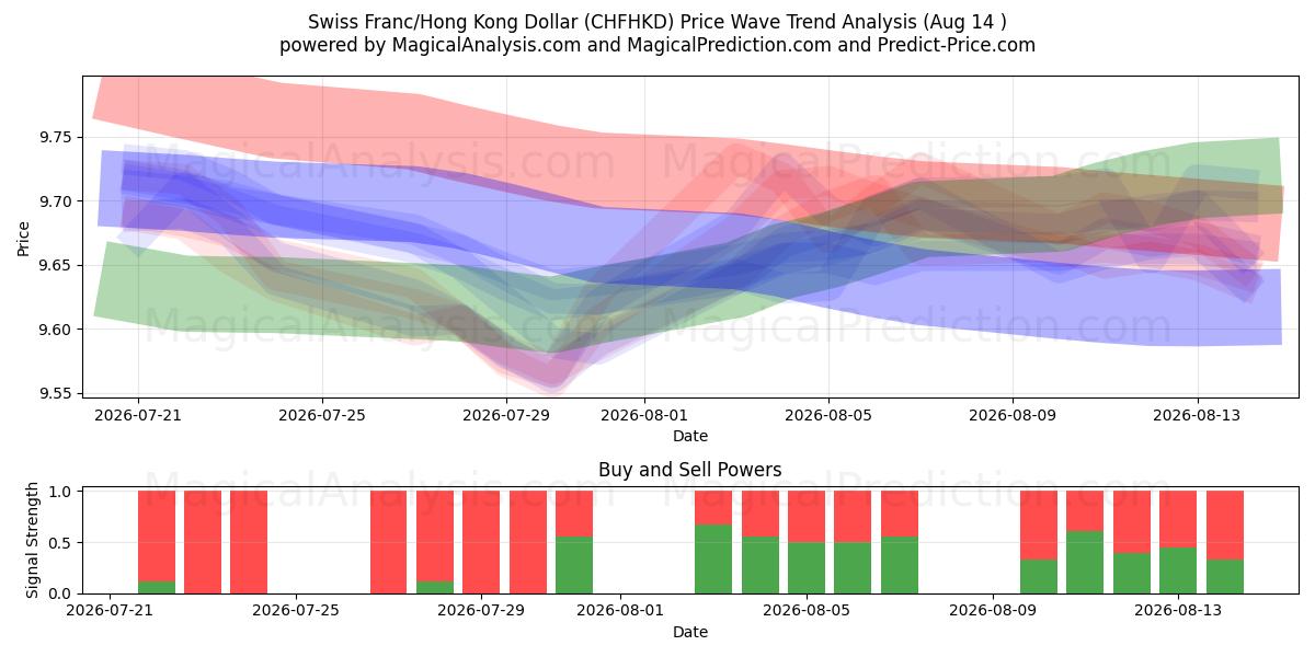  Schweizerfranc/Hong Kong Dollar (CHFHKD) Support and Resistance area (13 Aug) 