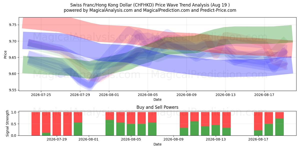  İsviçre Frankı/Hong Kong Doları (CHFHKD) Support and Resistance area (17 Aug) 