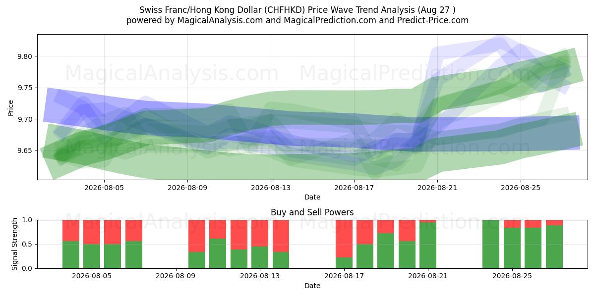  Swiss Franc/Hong Kong Dollar (CHFHKD) Support and Resistance area (25 Aug) 