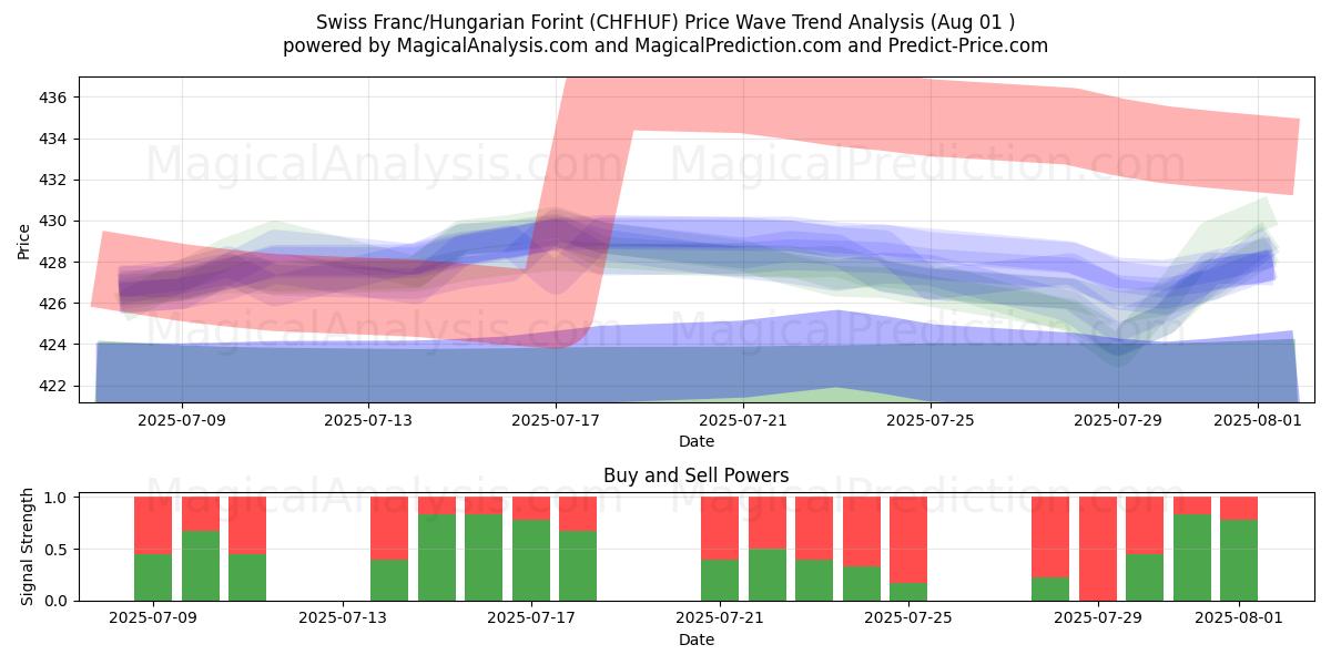  Franco suizo/Florín húngaro (CHFHUF) Support and Resistance area (31 Jul) 