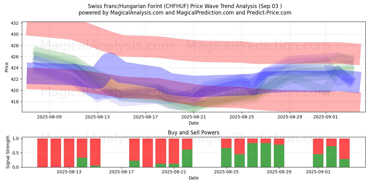 İsviçre Frankı/Macar Forinti (CHFHUF) Support and Resistance area (29 Aug) 