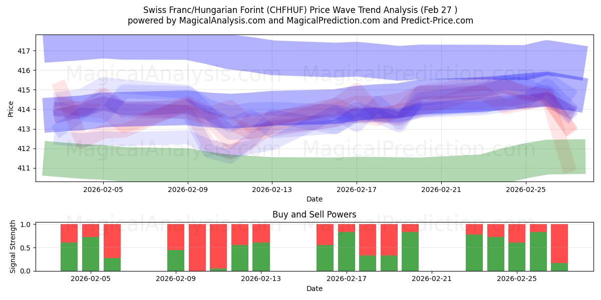  Schweiziska franc/ungerska forint (CHFHUF) Support and Resistance area (26 Feb) 