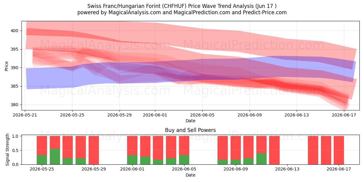 Schweizer Franken/Ungarischer Forint (CHFHUF) Support and Resistance area (09 Jun) 