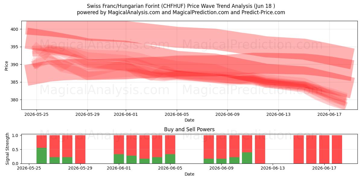  Swiss Franc/Hungarian Forint (CHFHUF) Support and Resistance area (15 Jun) 