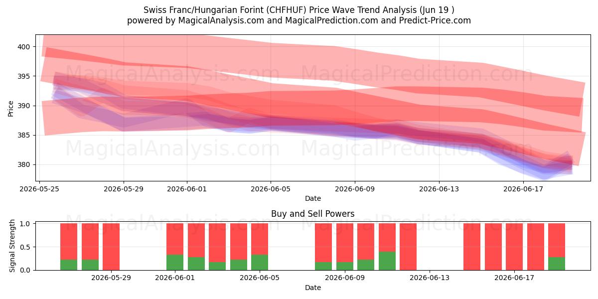  فرانک سوئیس / فورینت مجارستان (CHFHUF) Support and Resistance area (18 Jun) 