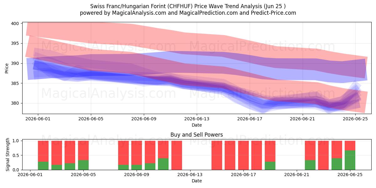  Швейцарский франк/Венгерский форинт (CHFHUF) Support and Resistance area (22 Jun) 