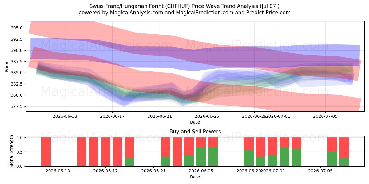  Franco suizo/Florín húngaro (CHFHUF) Support and Resistance area (06 Jul) 