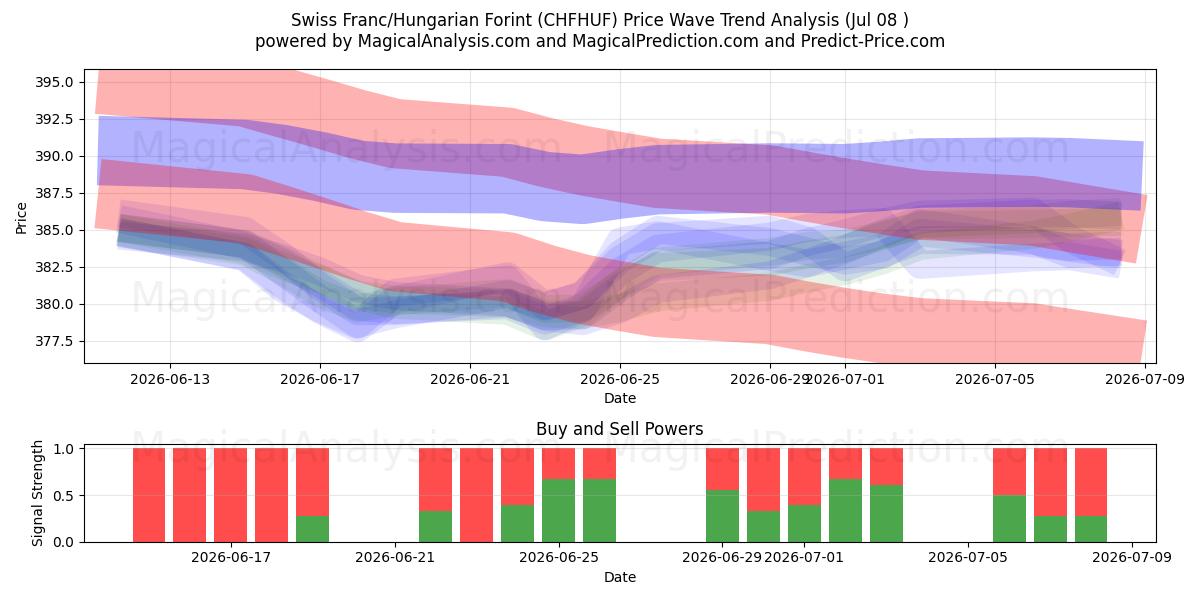  schweiziske franc/ungarske forint (CHFHUF) Support and Resistance area (07 Jul) 