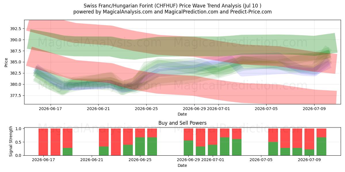  Zwitserse frank/Hongaarse forint (CHFHUF) Support and Resistance area (09 Jul) 