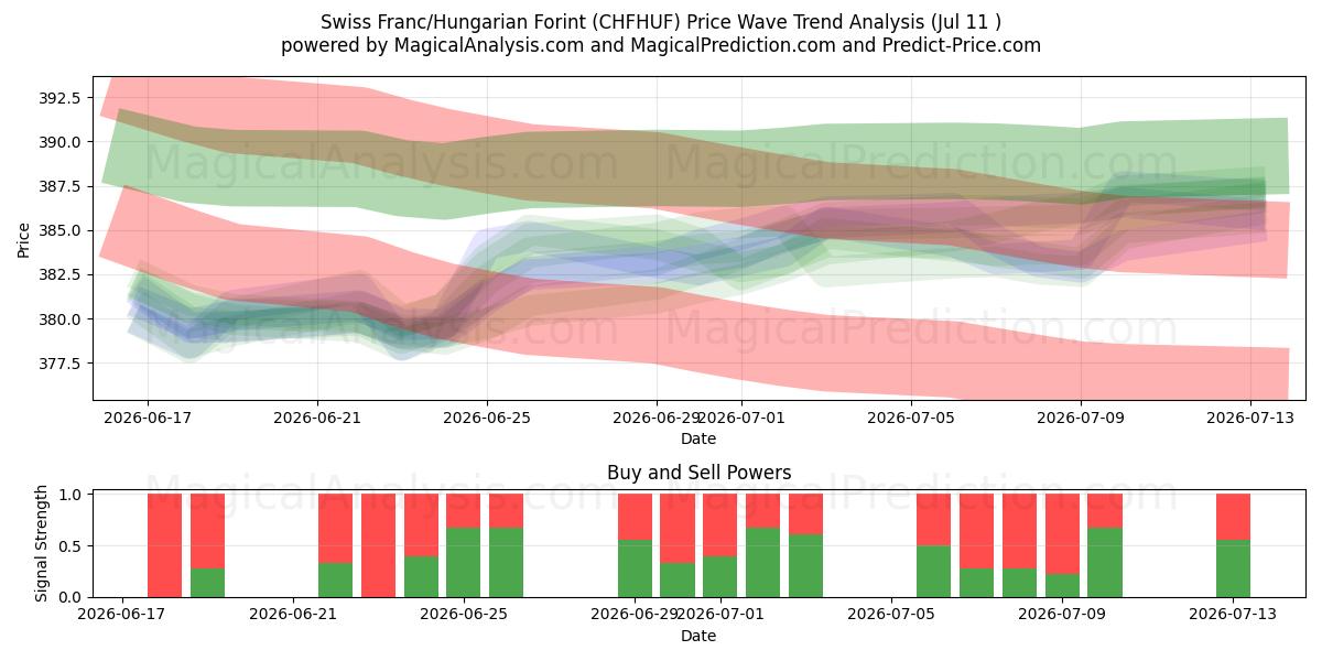 İsviçre Frankı/Macar Forinti (CHFHUF) Support and Resistance area (10 Jul) 
