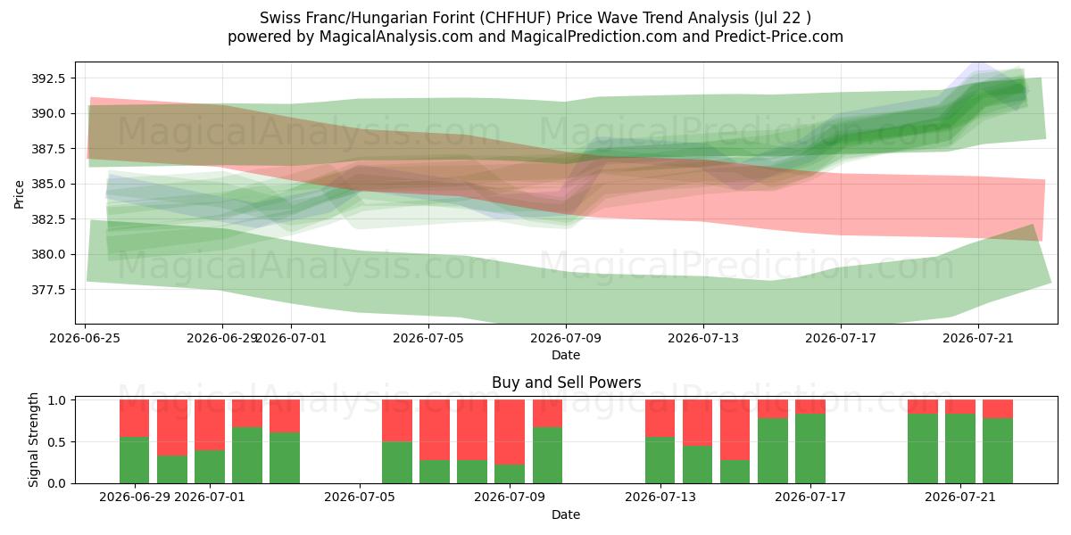  Швейцарский франк/Венгерский форинт (CHFHUF) Support and Resistance area (21 Jul) 