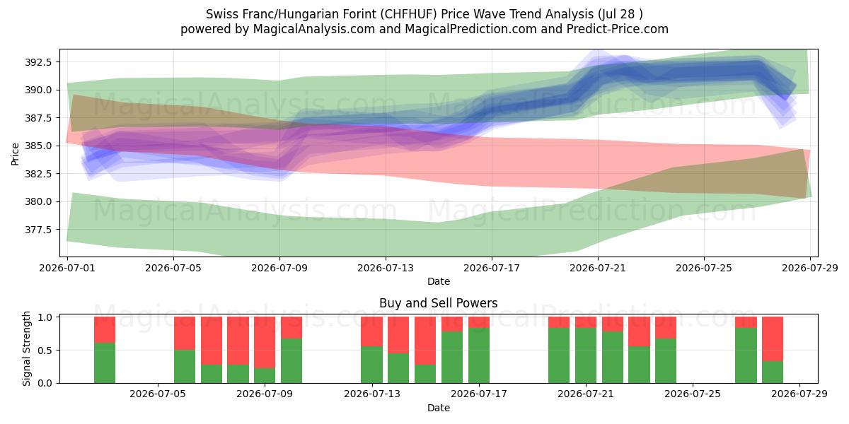  Swiss Franc/Hungarian Forint (CHFHUF) Support and Resistance area (27 Jul) 