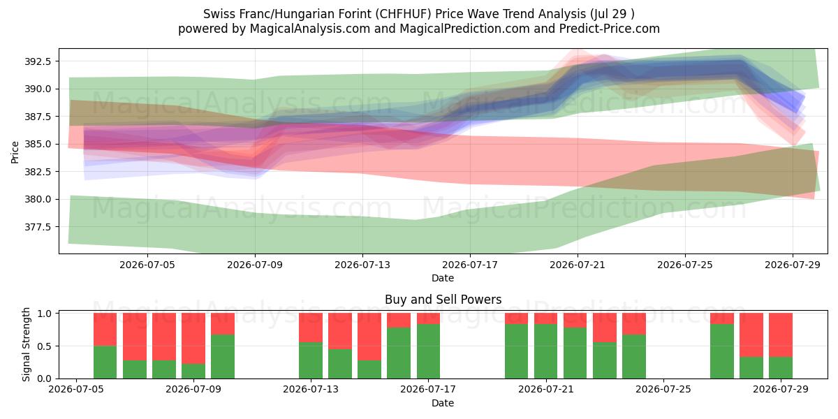  Schweizer Franken/Ungarischer Forint (CHFHUF) Support and Resistance area (28 Jul) 