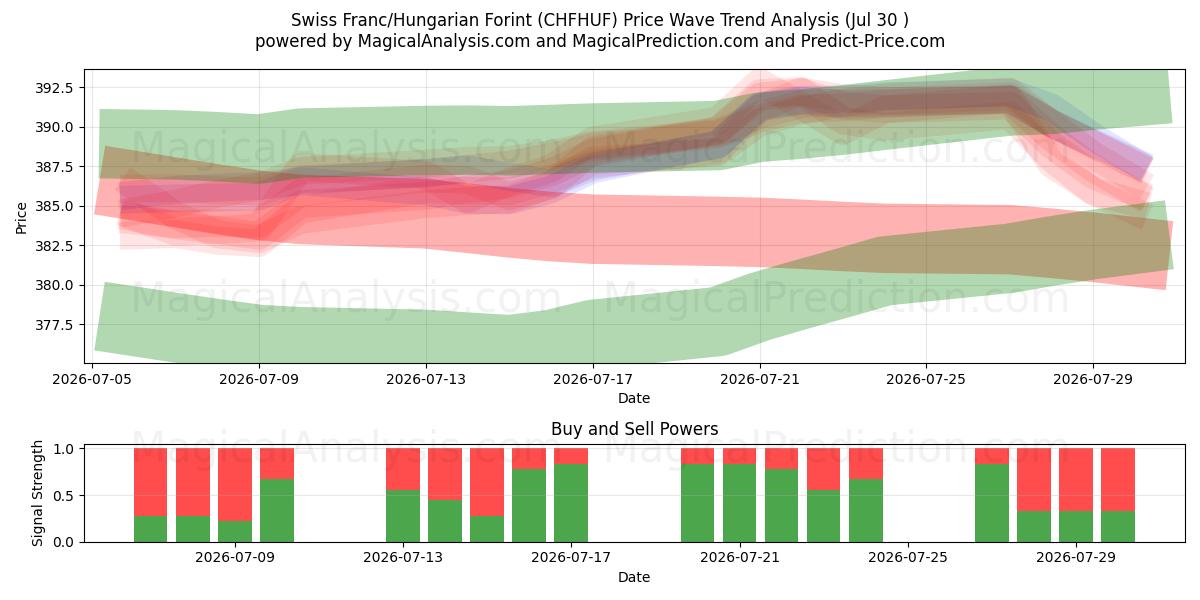  Franco suizo/Florín húngaro (CHFHUF) Support and Resistance area (29 Jul) 