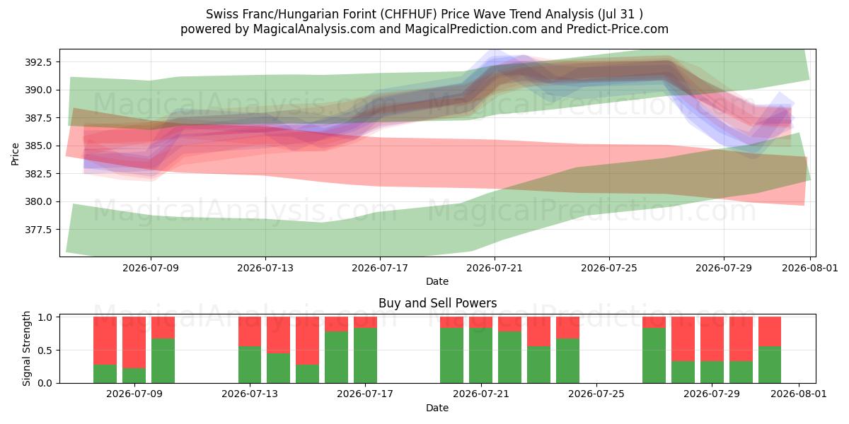  İsviçre Frankı/Macar Forinti (CHFHUF) Support and Resistance area (30 Jul) 