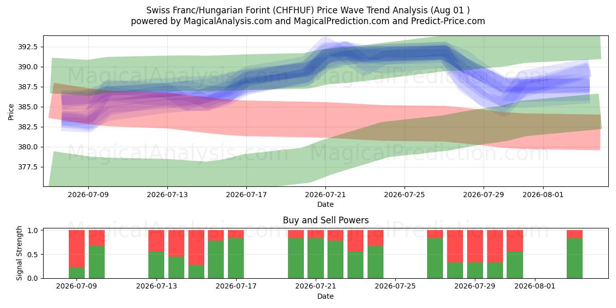  Franco svizzero/Fiorino ungherese (CHFHUF) Support and Resistance area (31 Jul) 