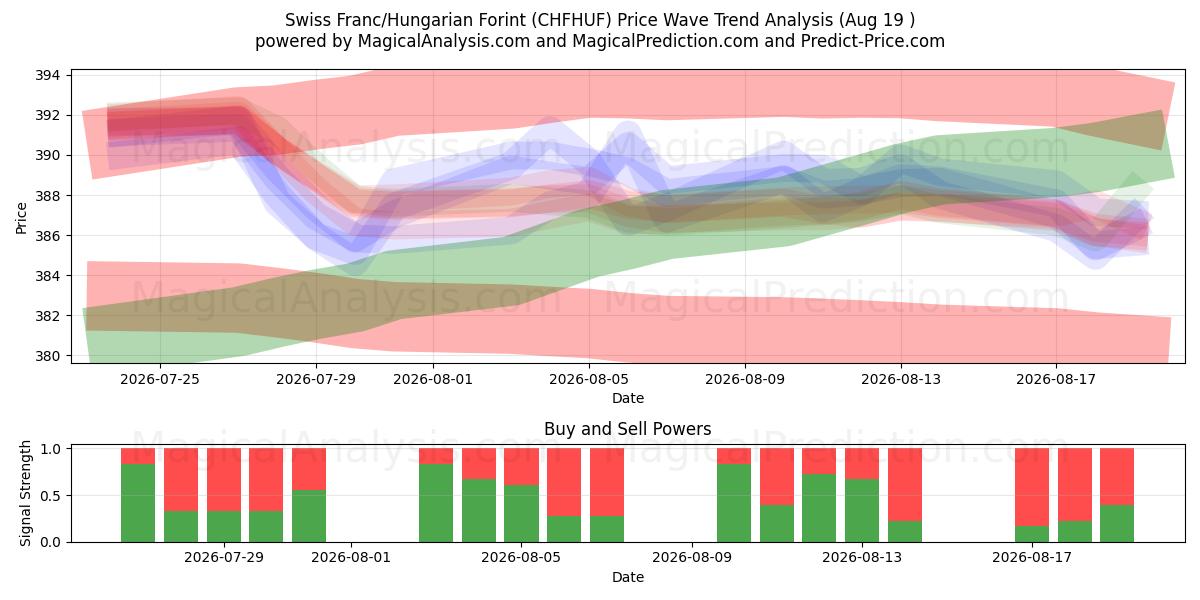  Sveitsin frangi/Unkarin forintti (CHFHUF) Support and Resistance area (17 Aug) 