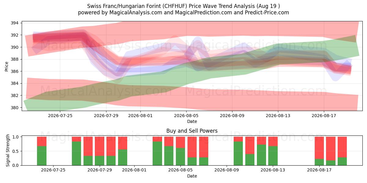  Swiss Franc/Hungarian Forint (CHFHUF) Support and Resistance area (18 Aug) 