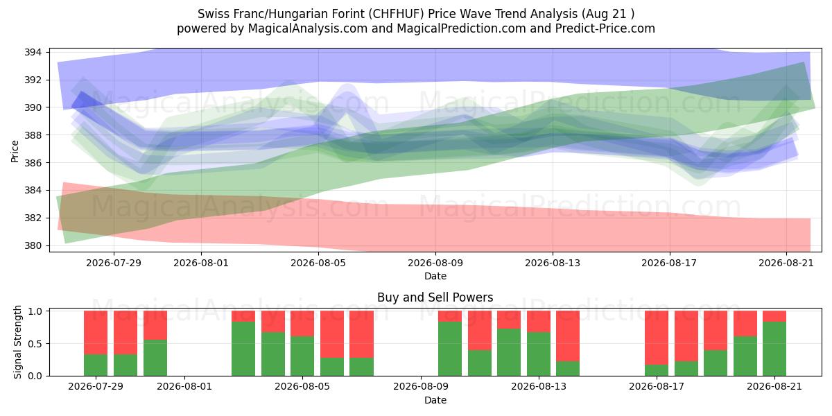  Schweizer Franken/Ungarischer Forint (CHFHUF) Support and Resistance area (19 Aug) 