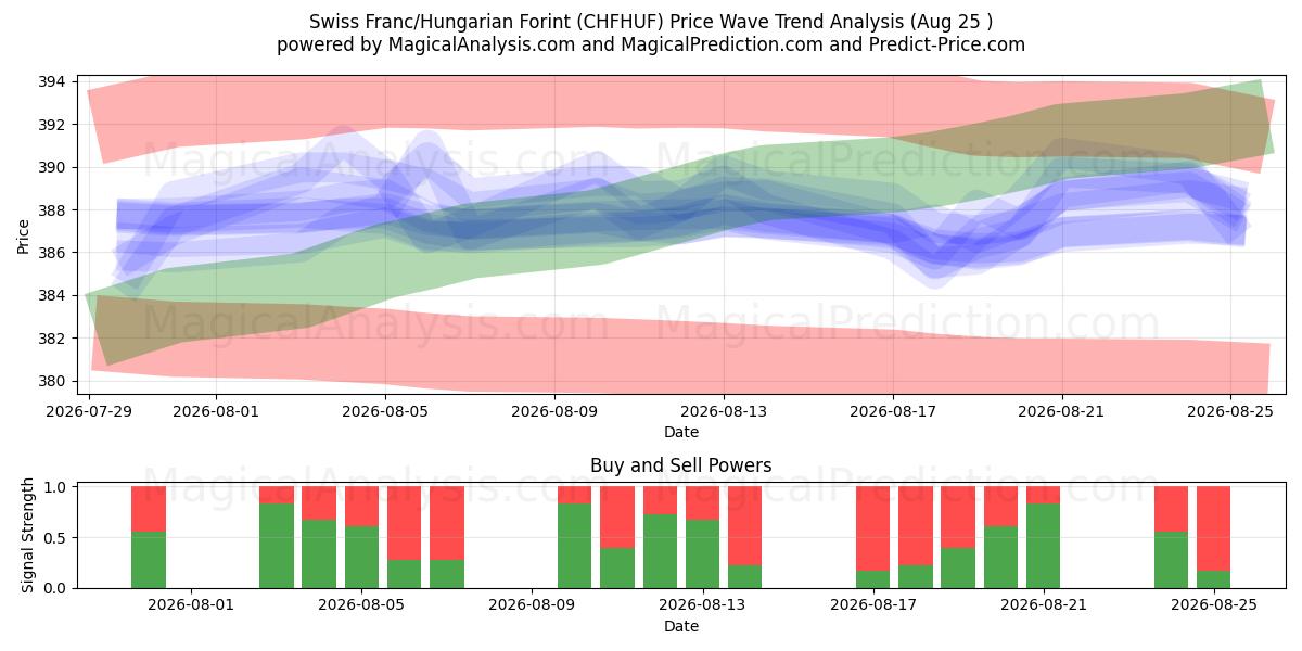  Franco svizzero/Fiorino ungherese (CHFHUF) Support and Resistance area (21 Aug) 