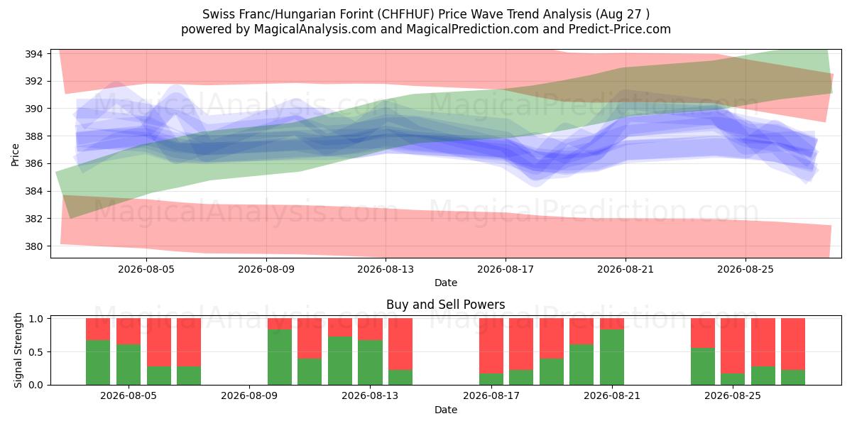  Zwitserse frank/Hongaarse forint (CHFHUF) Support and Resistance area (26 Aug) 