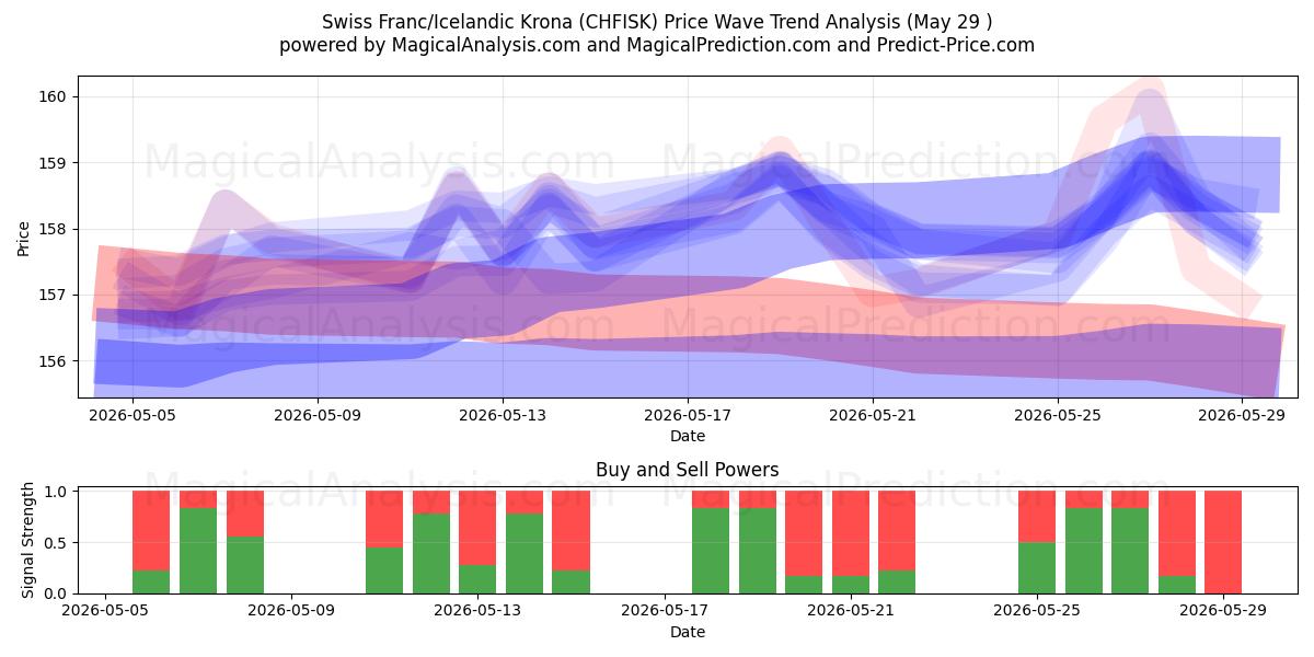  Schweizer Franken/Isländische Krone (CHFISK) Support and Resistance area (28 May) 