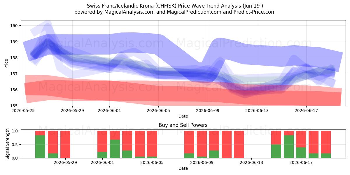  Franco suizo/Corona islandesa (CHFISK) Support and Resistance area (11 Jun) 
