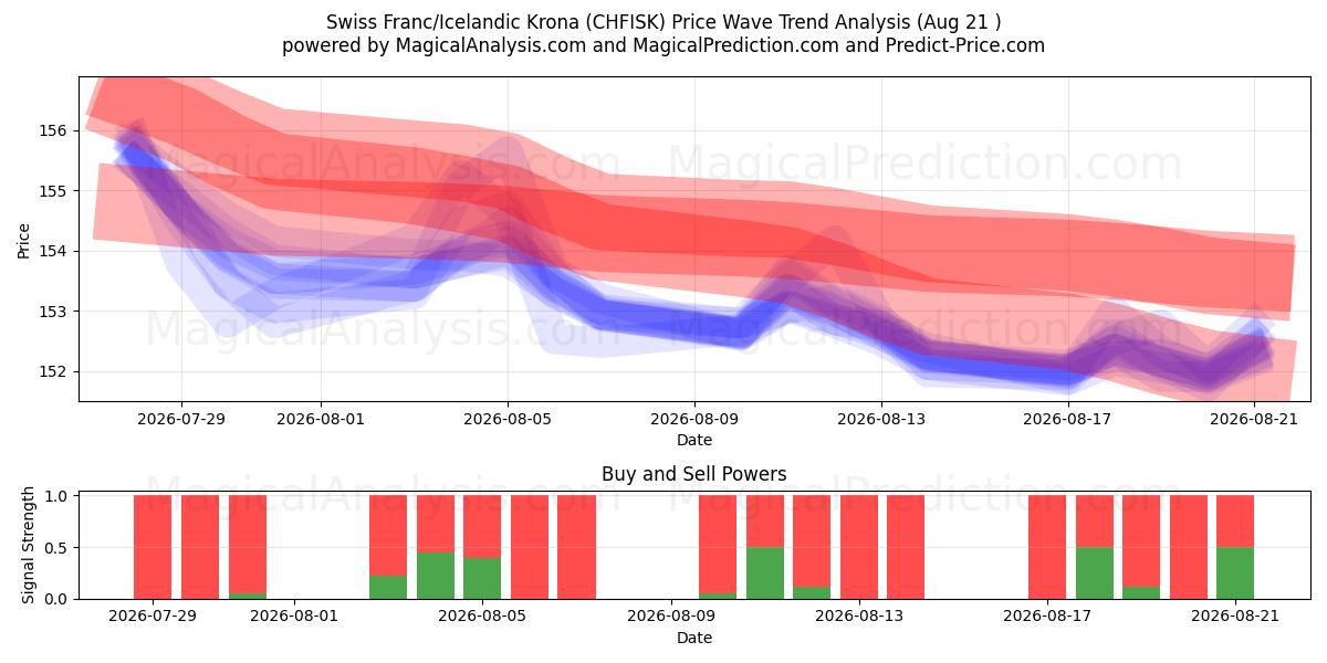  Franco svizzero/Corona islandese (CHFISK) Support and Resistance area (20 Aug) 