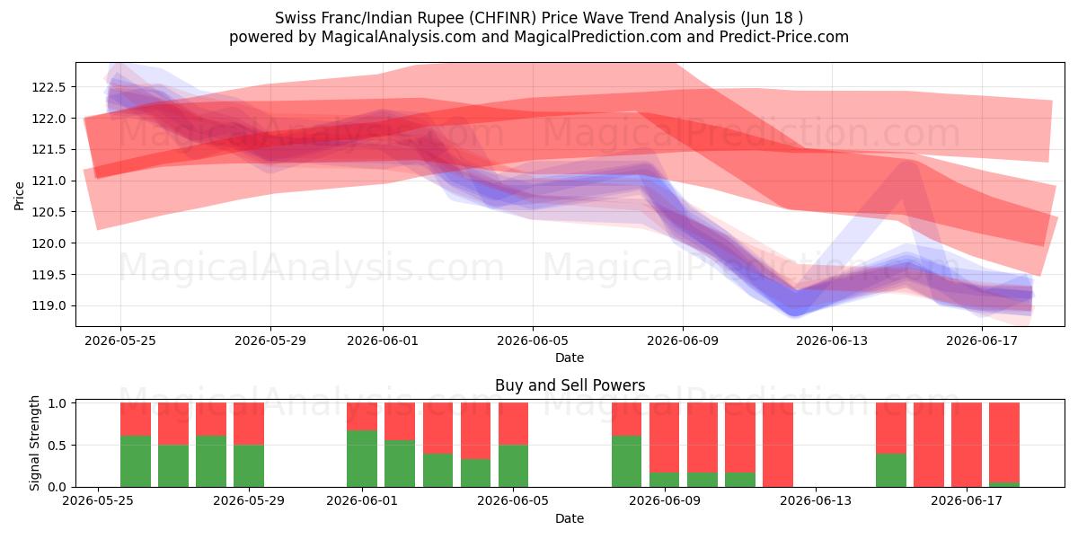  Sveitsin frangi / Intian rupia (CHFINR) Support and Resistance area (16 Jun) 