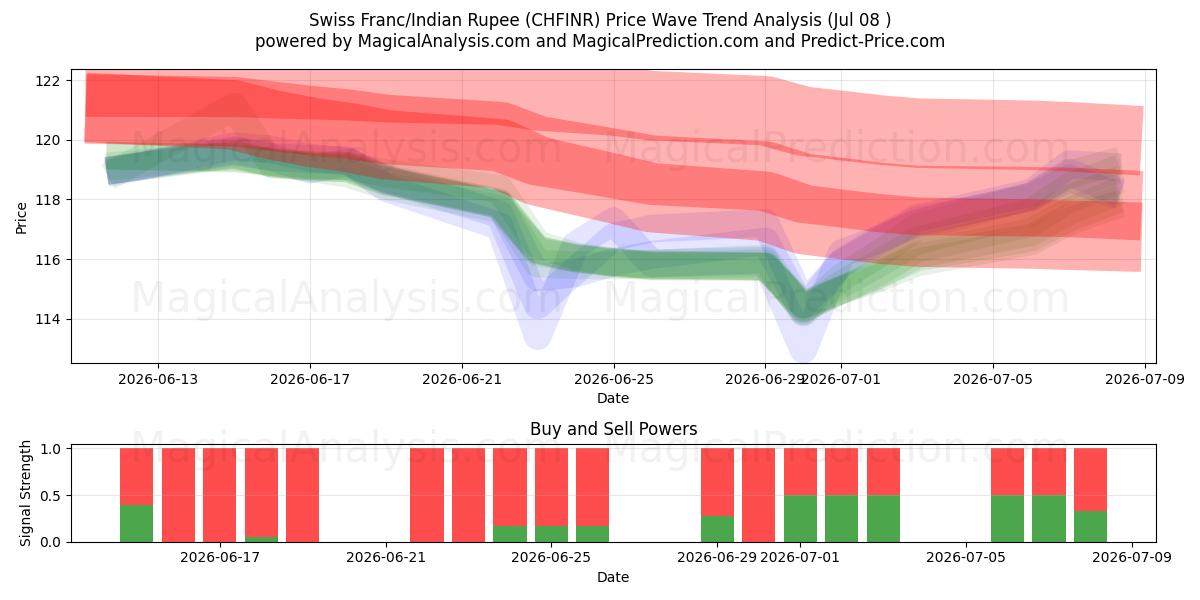  Franco suizo/Rupia india (CHFINR) Support and Resistance area (07 Jul) 