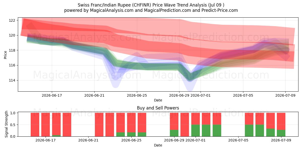  स्विस फ़्रैंक/भारतीय रुपया (CHFINR) Support and Resistance area (08 Jul) 