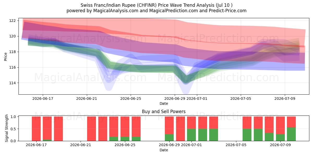  Swiss Franc/Indian Rupee (CHFINR) Support and Resistance area (09 Jul) 