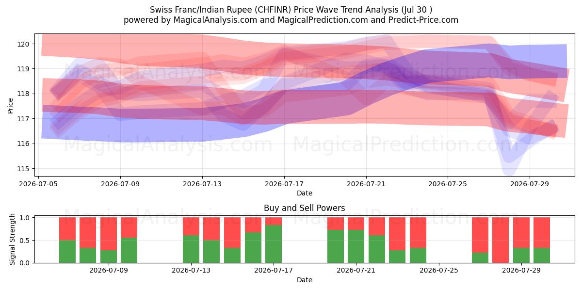  スイスフラン/インドルピー (CHFINR) Support and Resistance area (29 Jul) 
