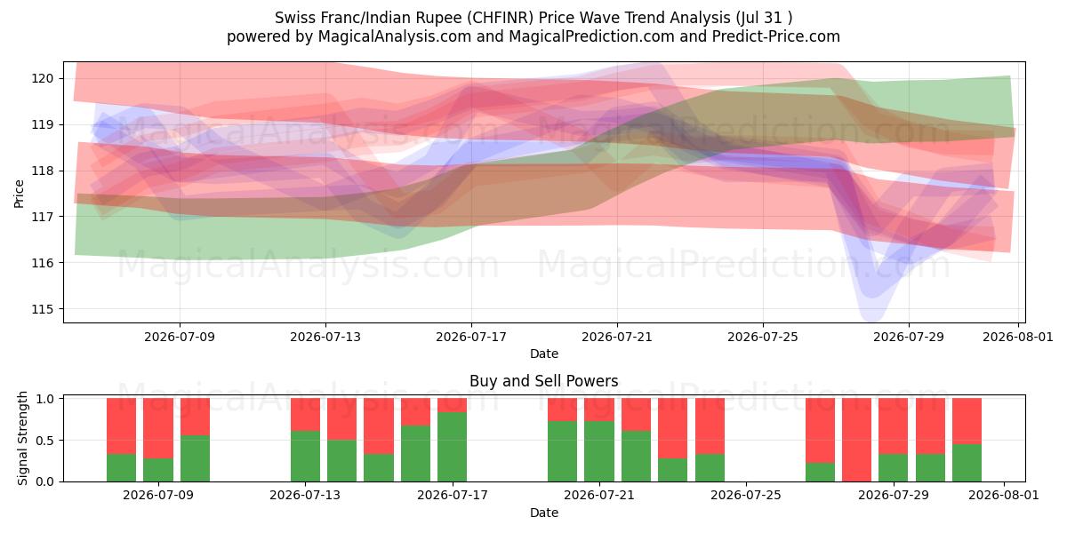  Schweiziska franc/Indisk Rupee (CHFINR) Support and Resistance area (30 Jul) 