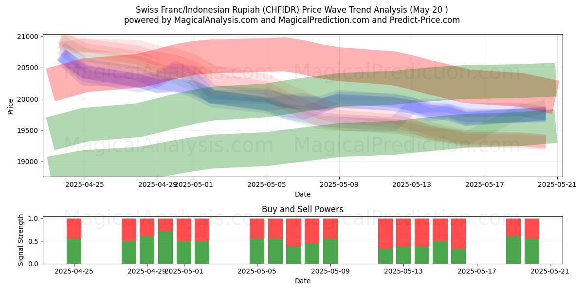  Sveitsiske franc/indonesisk rupiah (CHFIDR) Support and Resistance area (20 May) 