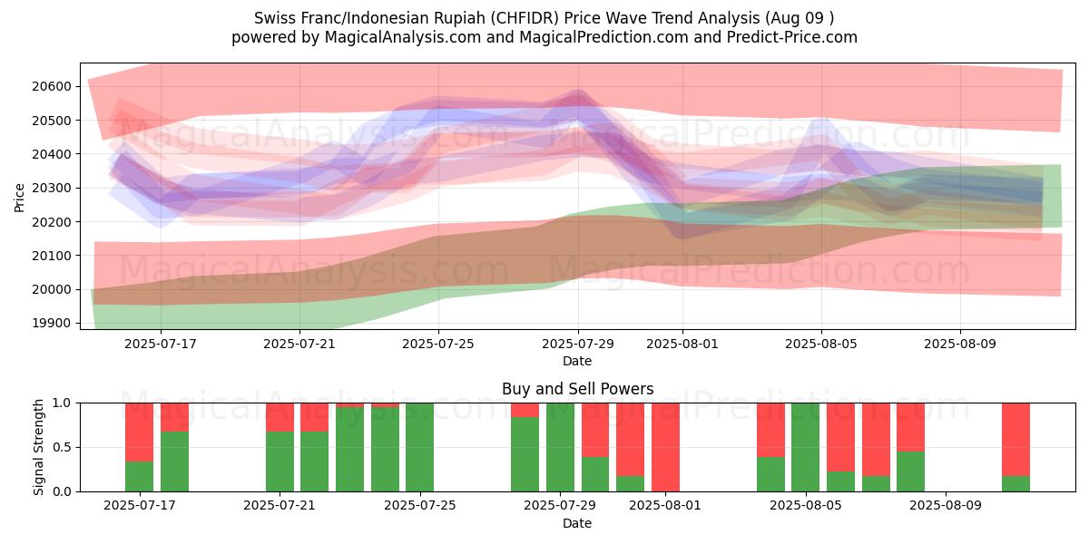  Zwitserse frank/Indonesische roepia (CHFIDR) Support and Resistance area (08 Aug) 