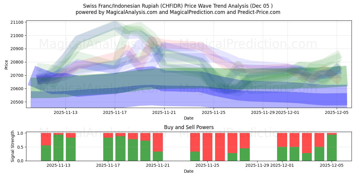  Franc suisse/Roupie indonésienne (CHFIDR) Support and Resistance area (04 Dec) 