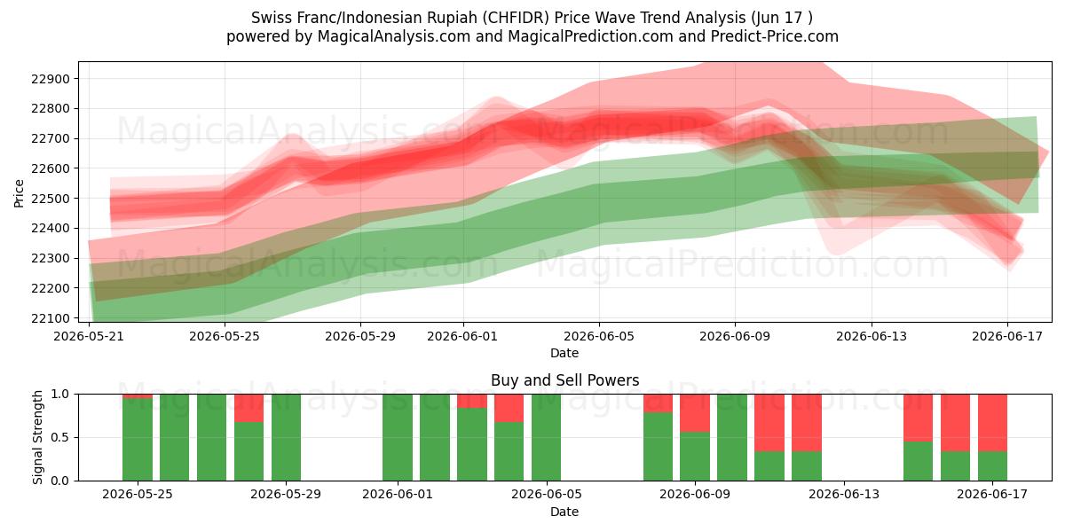  Schweizer Franken/Indonesische Rupiah (CHFIDR) Support and Resistance area (11 Jun) 