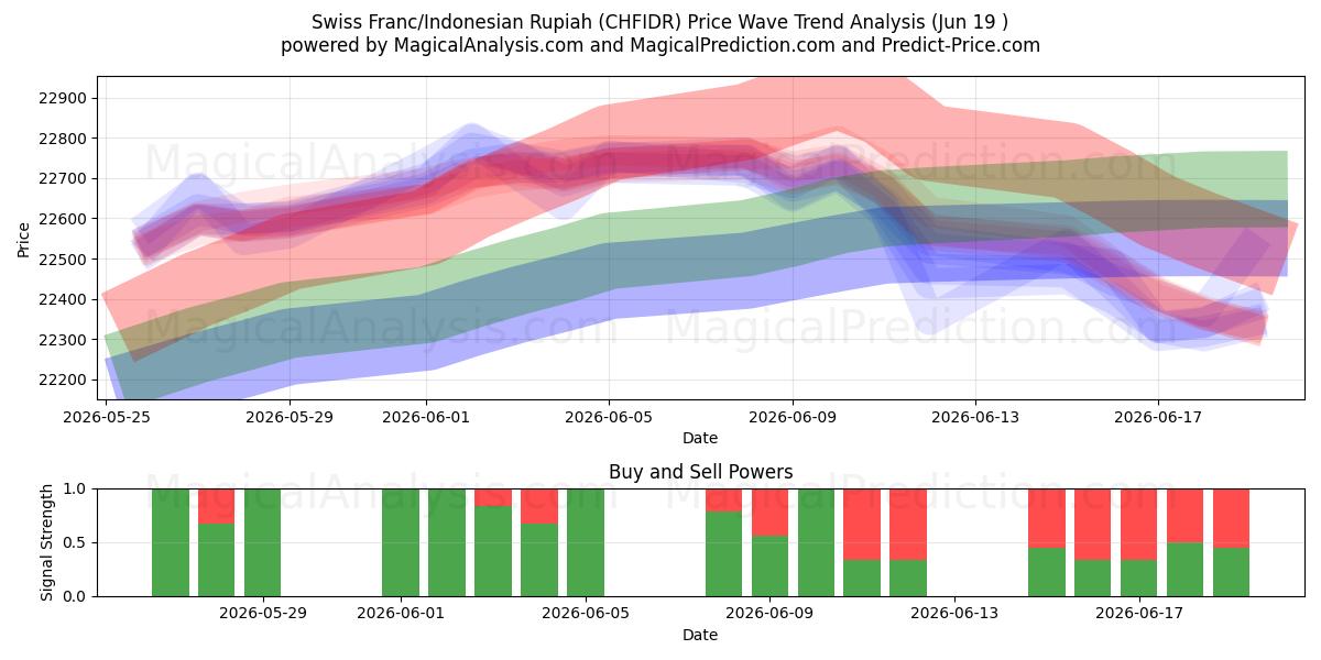  Swiss Franc/Indonesian Rupiah (CHFIDR) Support and Resistance area (18 Jun) 