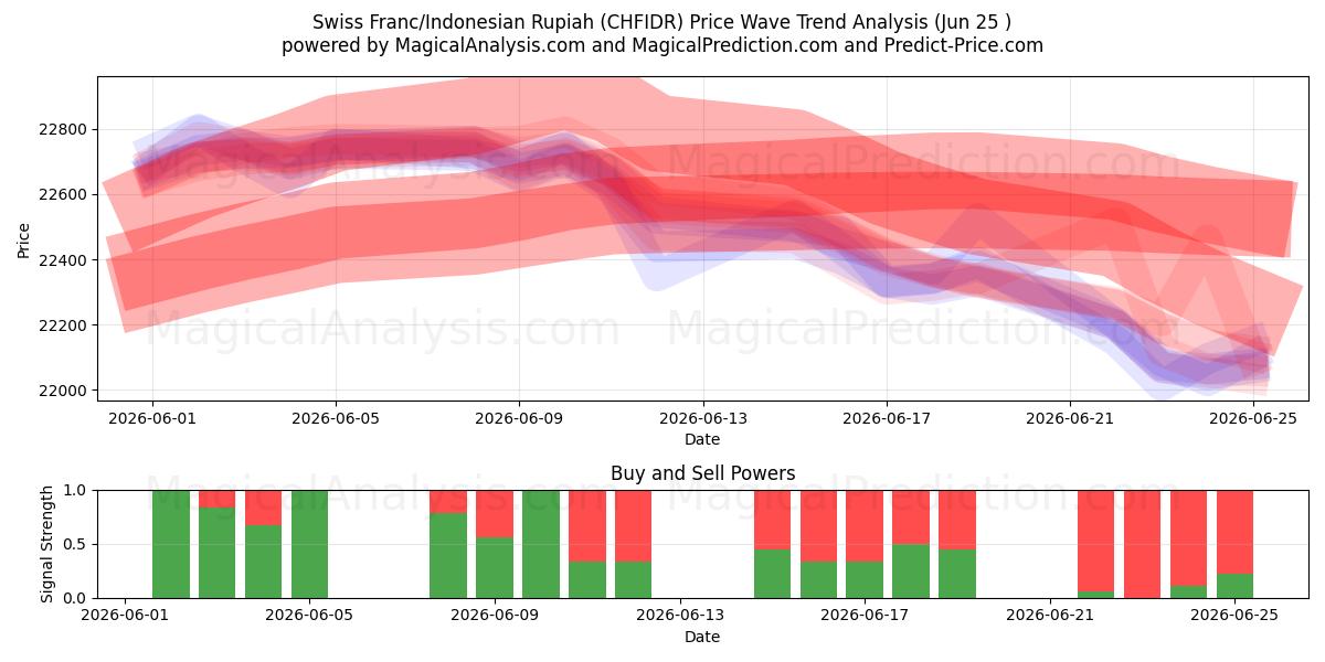  Franco Suíço/Rupia Indonésia (CHFIDR) Support and Resistance area (22 Jun) 