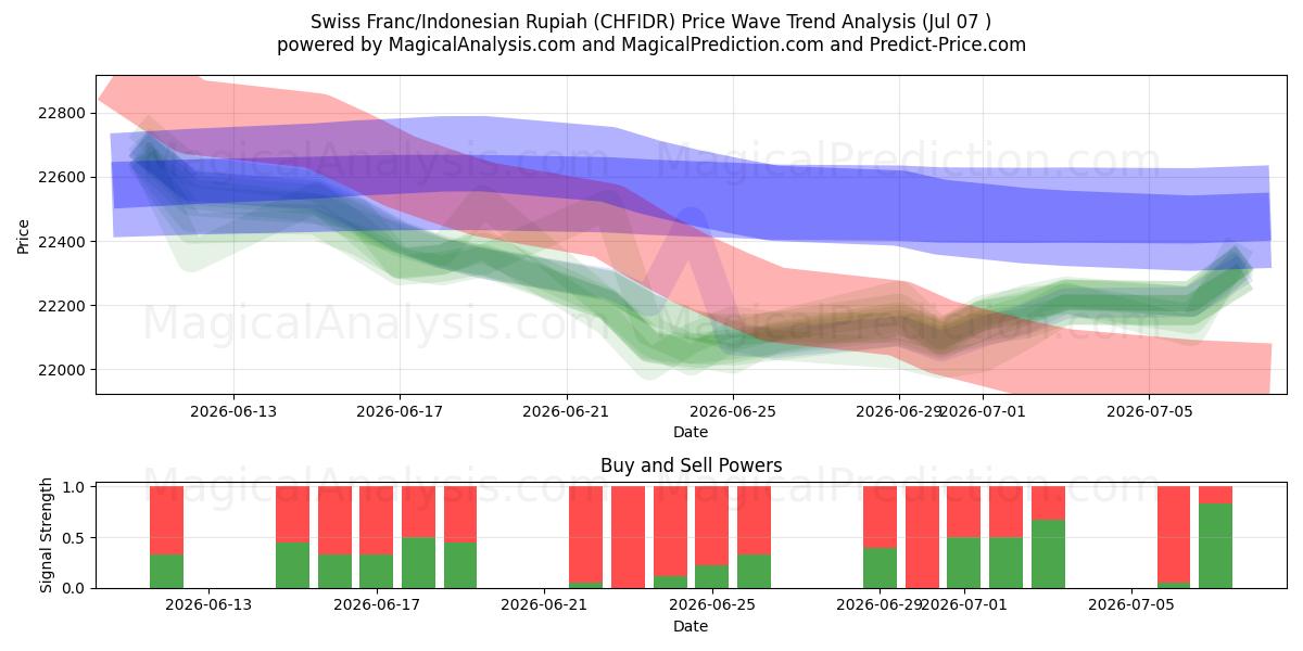  Schweizer Franken/Indonesische Rupiah (CHFIDR) Support and Resistance area (06 Jul) 