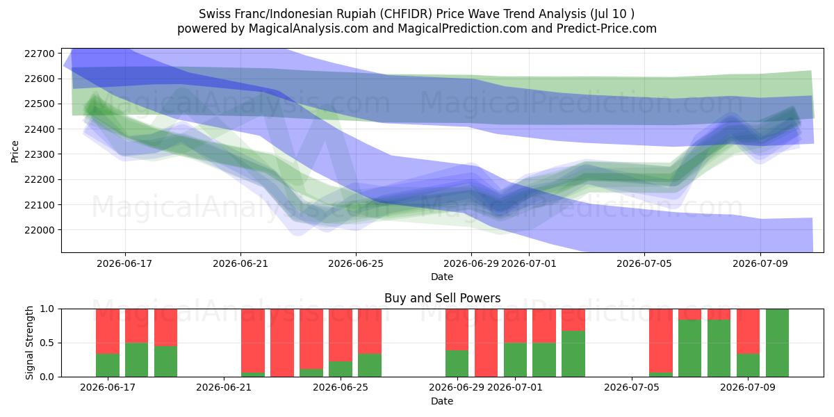  Franco svizzero/Rupia indonesiana (CHFIDR) Support and Resistance area (09 Jul) 